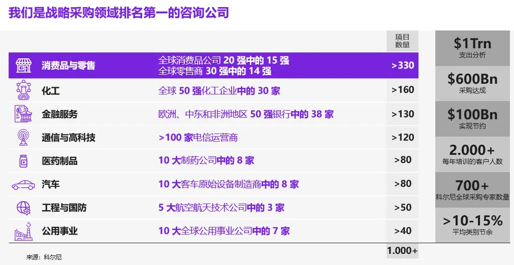 科尔尼报告 | 手把手教你AI采购 