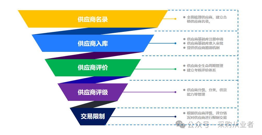 供应商管理体系图1.png